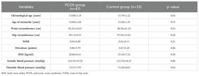 Visfatin and VEGF levels are not increased in adolescent girls with polycystic ovary syndrome